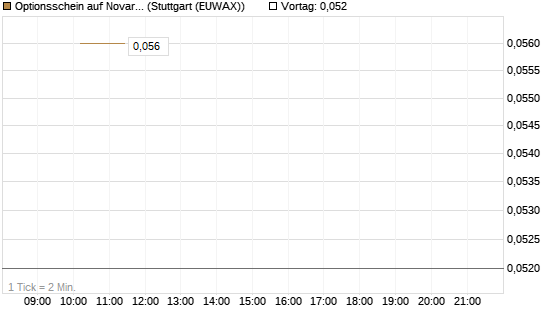 Optionsschein auf Novartis [Goldman Sachs Bank Europe SE] Chart