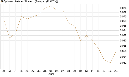 Optionsschein auf Novartis [Goldman Sachs Bank Europe SE] Chart