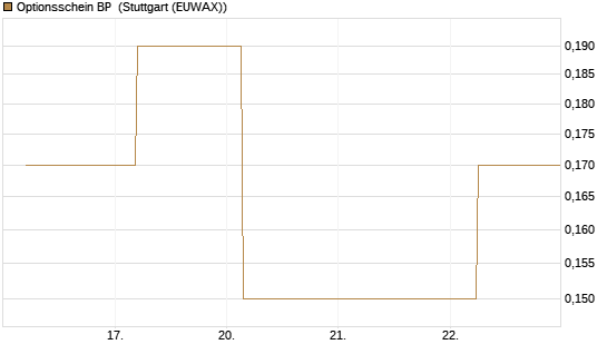 Optionsschein BP [Goldman Sachs Bank Europe SE] Chart