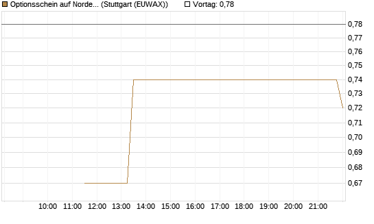 Optionsschein auf Nordex [Goldman Sachs Bank Europe SE] Chart