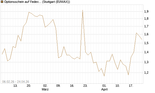 Optionsschein auf Fedex [Goldman Sachs Bank Europe SE] Chart