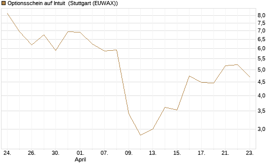 Optionsschein auf Intuit [Goldman Sachs Bank Europe SE] Chart