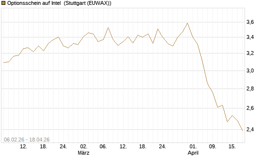 Optionsschein auf Intel [Goldman Sachs Bank Europe SE] Chart