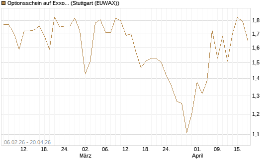 Optionsschein auf Exxon Mobil [Goldman Sachs Bank Europe SE] Chart