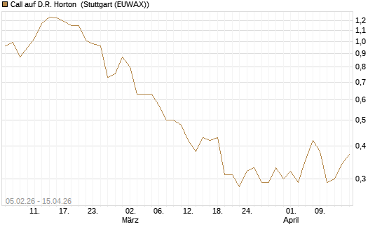 Call auf D.R. Horton [J.P. Morgan Structured Products B.V.] Chart