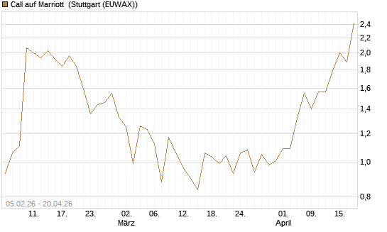 Call auf Marriott [J.P. Morgan Structured Products B.V.] Chart