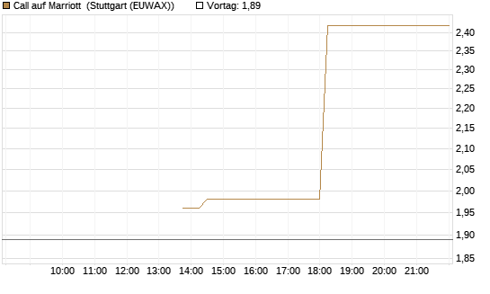 Call auf Marriott [J.P. Morgan Structured Products B.V.] Chart