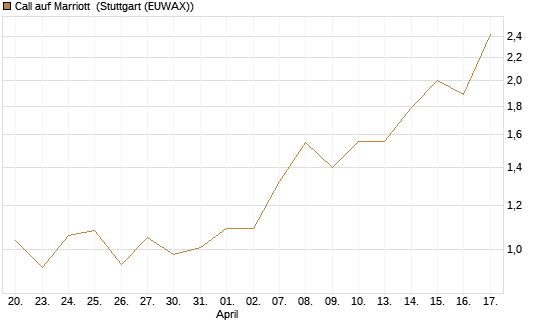 Call auf Marriott [J.P. Morgan Structured Products B.V.] Chart
