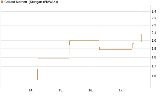 Call auf Marriott [J.P. Morgan Structured Products B.V.] Chart