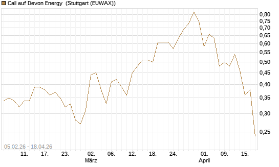 Call auf Devon Energy [J.P. Morgan Structured Products B.V.] Chart