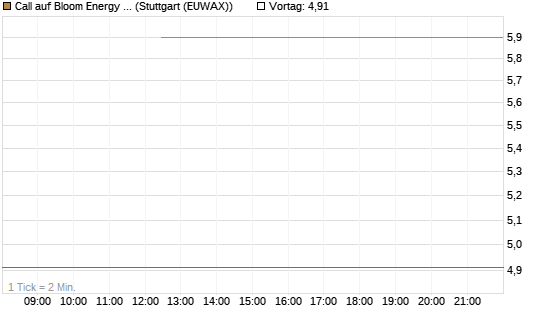 Call auf Bloom Energy A [J.P. Morgan Structured Products B.V.] Chart