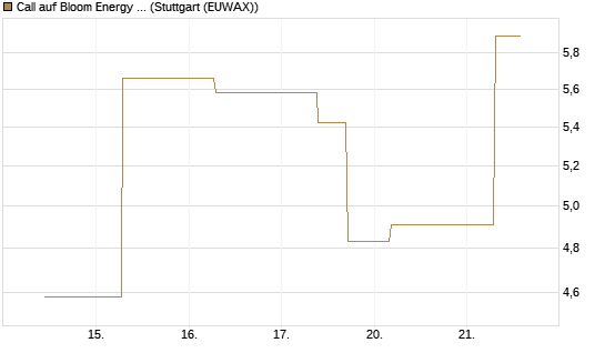 Call auf Bloom Energy A [J.P. Morgan Structured Products B.V.] Chart