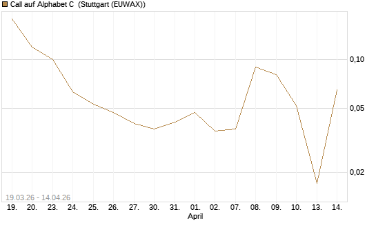Call auf Alphabet C [UniCredit Bank GmbH] Chart