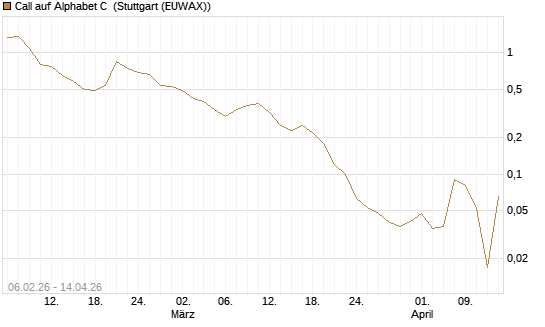 Call auf Alphabet C [UniCredit Bank GmbH] Chart