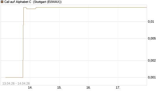 Call auf Alphabet C [UniCredit Bank GmbH] Chart