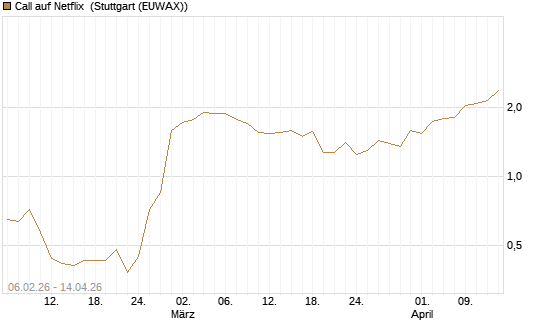 Call auf Netflix [UniCredit Bank GmbH] Chart