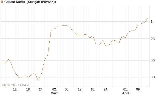 Call auf Netflix [UniCredit Bank GmbH] Chart