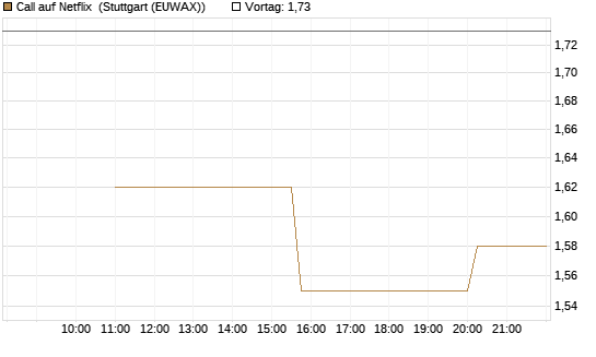 Call auf Netflix [UniCredit Bank GmbH] Chart