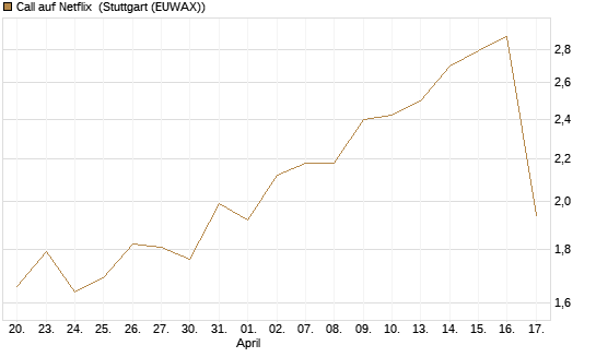 Call auf Netflix [UniCredit Bank GmbH] Chart