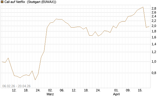 Call auf Netflix [UniCredit Bank GmbH] Chart