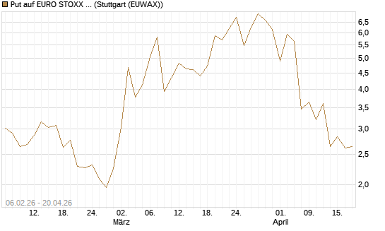 Put auf EURO STOXX 50 [UBS AG (London)] Chart