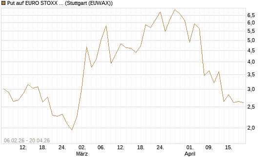 Put auf EURO STOXX 50 [UBS AG (London)] Chart