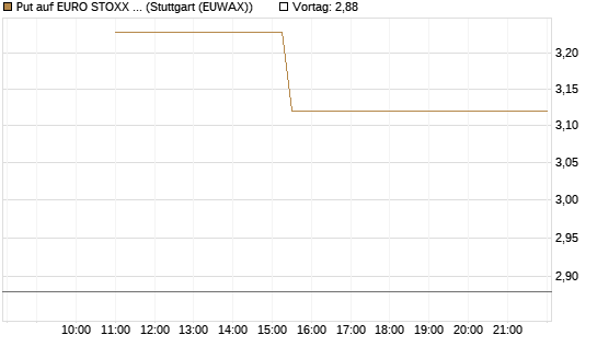 Put auf EURO STOXX 50 [UBS AG (London)] Chart