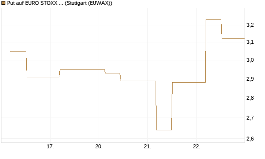 Put auf EURO STOXX 50 [UBS AG (London)] Chart