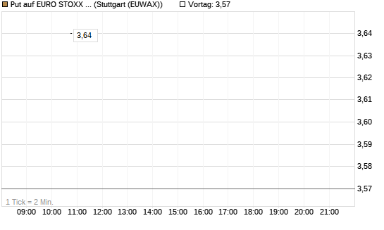 Put auf EURO STOXX 50 [UBS AG (London)] Chart