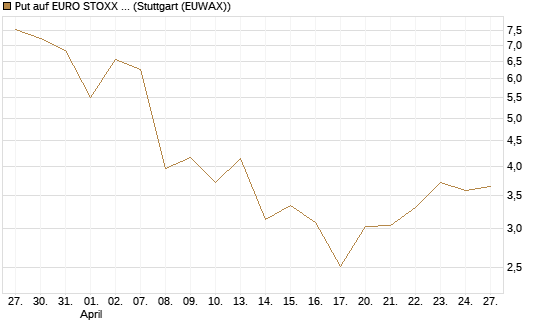 Put auf EURO STOXX 50 [UBS AG (London)] Chart