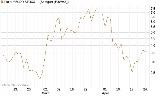 Put auf EURO STOXX 50 [UBS AG (London)] Chart