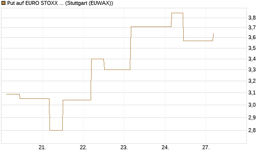 Put auf EURO STOXX 50 [UBS AG (London)] Chart