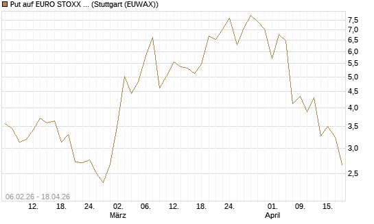 Put auf EURO STOXX 50 [UBS AG (London)] Chart