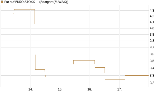 Put auf EURO STOXX 50 [UBS AG (London)] Chart