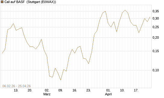 Call auf BASF [UBS AG (London)] Chart