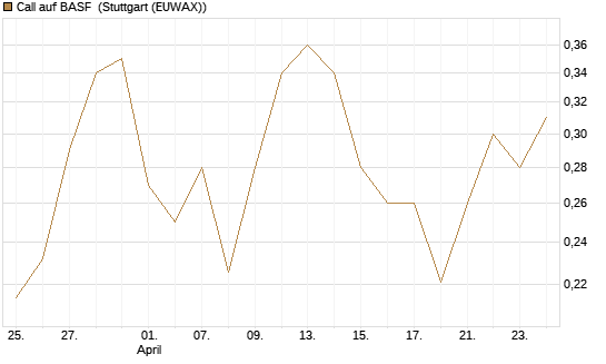 Call auf BASF [UBS AG (London)] Chart