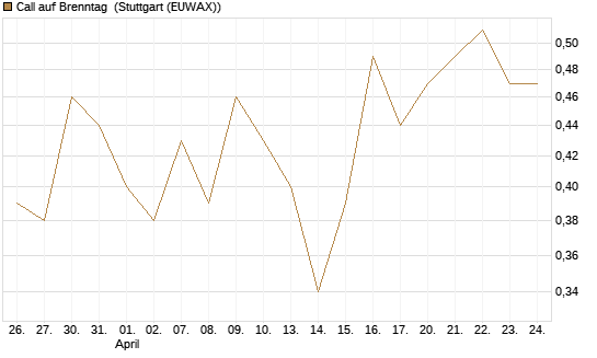 Call auf Brenntag [UBS AG (London)] Chart