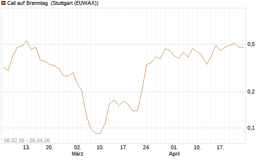Call auf Brenntag [UBS AG (London)] Chart