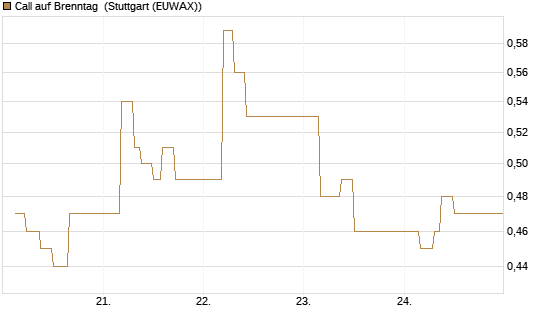 Call auf Brenntag [UBS AG (London)] Chart