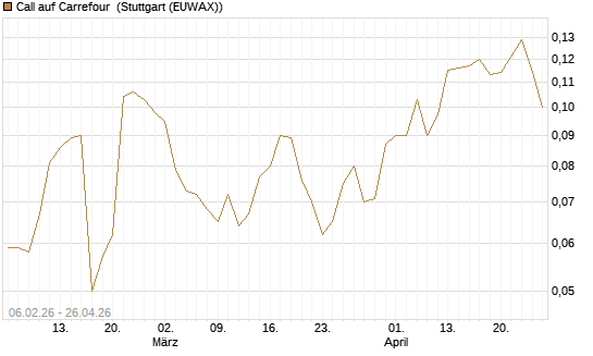 Call auf Carrefour [UBS AG (London)] Chart