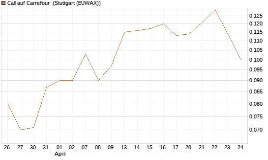 Call auf Carrefour [UBS AG (London)] Chart