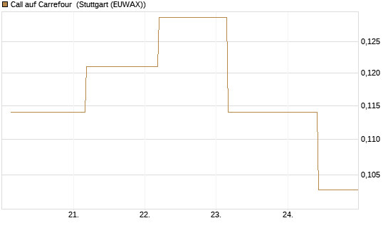 Call auf Carrefour [UBS AG (London)] Chart