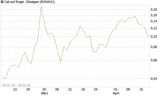 Call auf Engie [UBS AG (London)] Chart