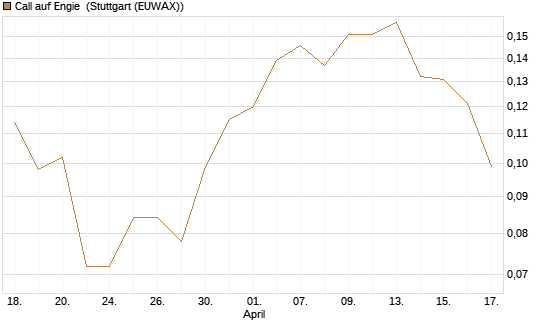 Call auf Engie [UBS AG (London)] Chart