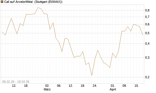 Call auf ArcelorMittal [UBS AG (London)] Chart
