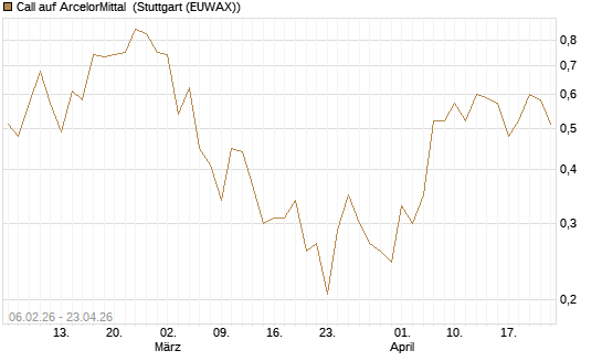 Call auf ArcelorMittal [UBS AG (London)] Chart