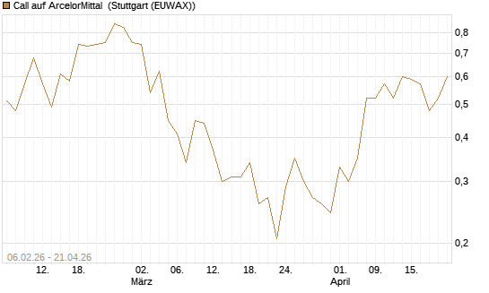 Call auf ArcelorMittal [UBS AG (London)] Chart
