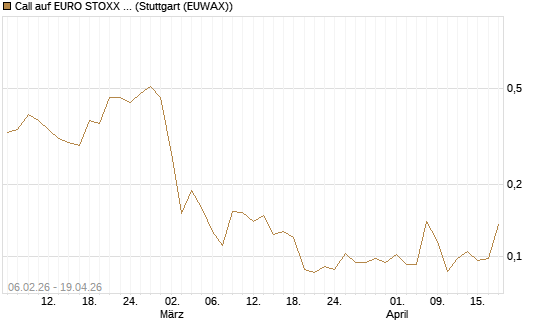Call auf EURO STOXX 50 [UBS AG (London)] Chart