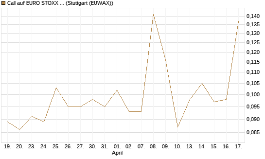 Call auf EURO STOXX 50 [UBS AG (London)] Chart