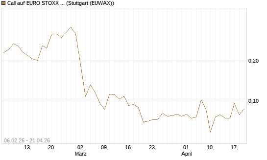 Call auf EURO STOXX 50 [UBS AG (London)] Chart